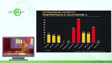 Палагин И.С. - Состояние антибиотикорезистентности возбудителей внебольничных инфекций мочевых путей в Российской Федерации