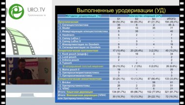 Перепечай В.А., Коган М.И., Васильев О.Н., Спицын И.М Морбидность радикальной цистэктомии. Кривая обучения