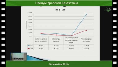 Малих М.А. «Эндоскопические методы в лечении ДГПЖ»