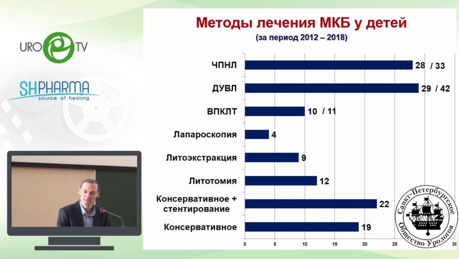 Сарычев С.А. - шестилетний опыт малоинвазивного лечения МКБ у детей