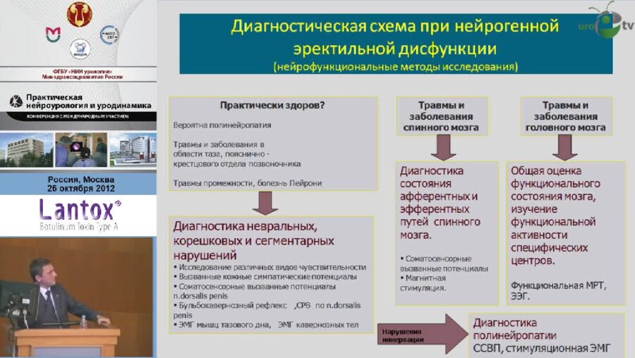 Ефремов Е.А.  "Эректильная функция у нейроурологических пациентов."