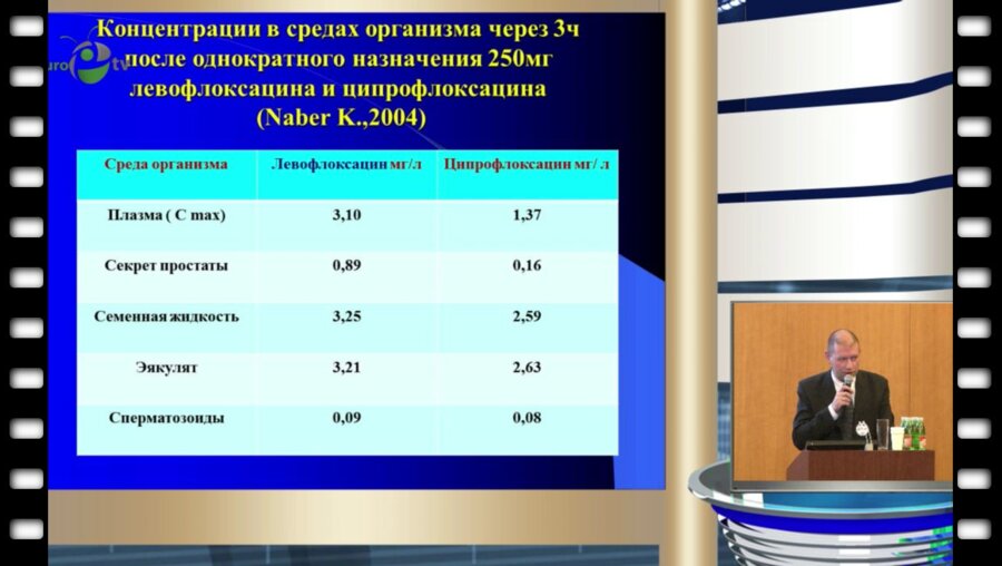 Попов С. В. - "Левофлоксацин в лечении хронического бактериального простатита"