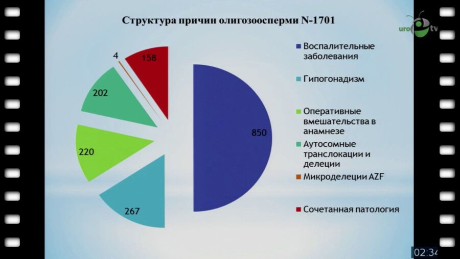 Машкин А.И. - "Вспомогательные репродуктивные технологии (ВРТ) у мужчин с генетическими причинами инфертильности"