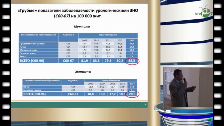 Старцев В.Ю. - Актуальные показатели онкоурологической службы в Санкт-Петербурге