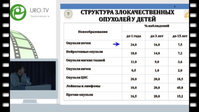 Акрамов Н.Р. - Наш опыт органосохраняющего лечения детей, больных нефробластомой с использованием единого лапароскопического доступа